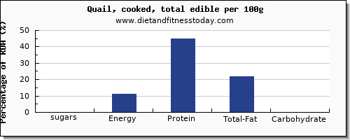 sugars and nutrition facts in sugar in quail per 100g